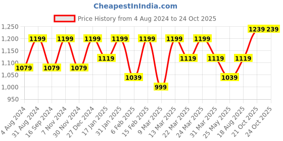 myntra.com Rekha Maniyar Ethnic Motifs Printed Zari Pure Silk Saree rekha maniyar Price History Graph from 4 Aug 2024 to 23 Oct 2025