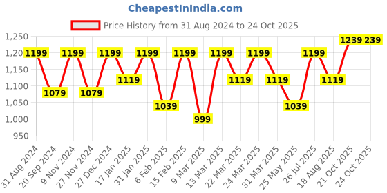 myntra.com Rekha Maniyar Ethnic Motifs Printed Zari Pure Silk Saree rekha maniyar Price History Graph from 31 Aug 2024 to 23 Oct 2025