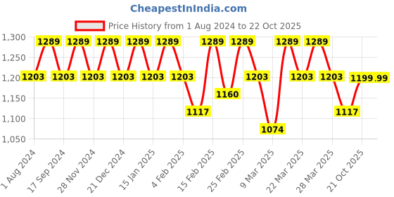 myntra.com Rekha Maniyar Ethnic Motifs Zari Art Silk Saree rekha maniyar Price History Graph from 1 Aug 2024 to 21 Oct 2025
