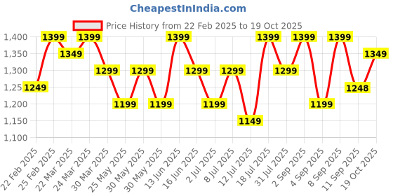 myntra.com Rekha Maniyar Ethnic Motifs Zari Pure Cotton Dabu Saree rekha maniyar Price History Graph from 22 Feb 2025 to 19 Oct 2025