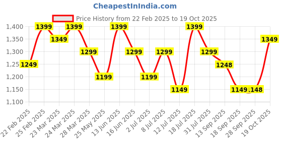 myntra.com Rekha Maniyar Ethnic Motifs Zari Pure Cotton Dabu Saree rekha maniyar Price History Graph from 22 Feb 2025 to 19 Oct 2025