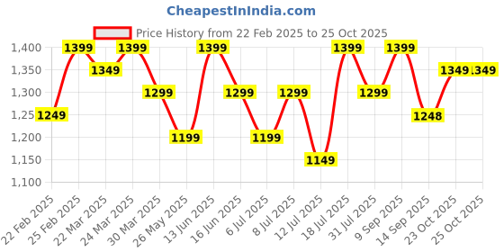 myntra.com Rekha Maniyar Ethnic Motifs Zari Pure Cotton Dabu Saree rekha maniyar Price History Graph from 22 Feb 2025 to 25 Oct 2025