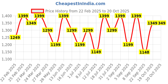 myntra.com Rekha Maniyar Ethnic Motifs Zari Pure Cotton Dabu Saree rekha maniyar Price History Graph from 22 Feb 2025 to 19 Oct 2025