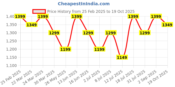 myntra.com Rekha Maniyar Ethnic Motifs Zari Pure Cotton Dabu Saree rekha maniyar Price History Graph from 25 Feb 2025 to 19 Oct 2025