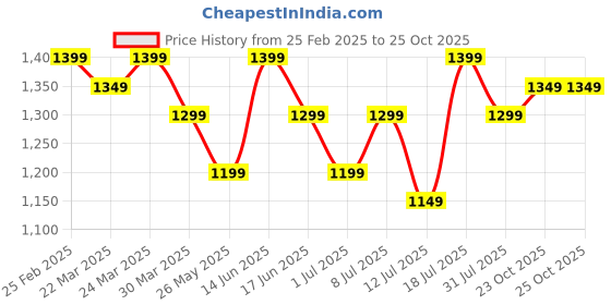 myntra.com Rekha Maniyar Ethnic Motifs Zari Pure Cotton Dabu Saree rekha maniyar Price History Graph from 25 Feb 2025 to 25 Oct 2025