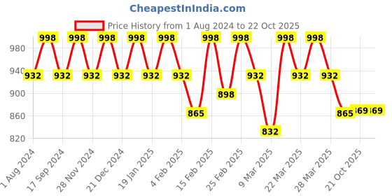 myntra.com Rekha Maniyar Ethnic Motifs Zari Pure Cotton Saree rekha maniyar Price History Graph from 1 Aug 2024 to 21 Oct 2025
