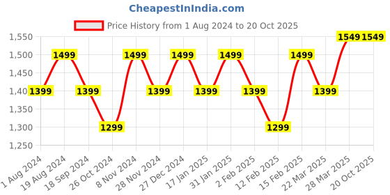 myntra.com Rekha Maniyar Floral Art Silk Saree rekha maniyar Price History Graph from 1 Aug 2024 to 20 Oct 2025