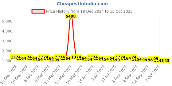 myntra.com Rekha Maniyar Floral Brasso Block Print Saree rekha maniyar Price History Graph from 18 Dec 2024 to 15 Oct 2025