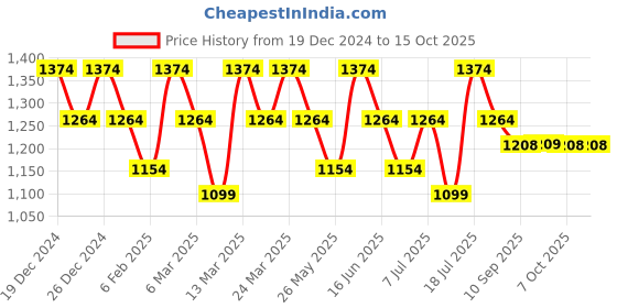 myntra.com Rekha Maniyar Floral Brasso Block Print Saree rekha maniyar Price History Graph from 19 Dec 2024 to 14 Oct 2025