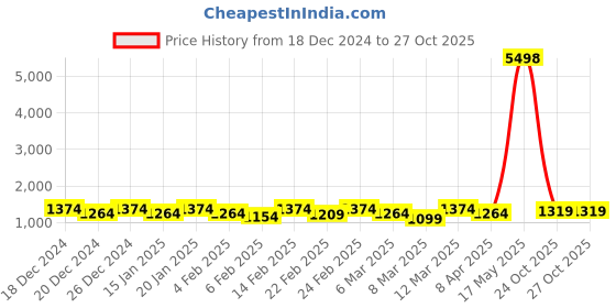 myntra.com Rekha Maniyar Floral Brasso Block Print Saree rekha maniyar Price History Graph from 18 Dec 2024 to 27 Oct 2025
