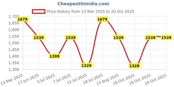 myntra.com Rekha Maniyar Floral Poly Crepe Saree rekha maniyar Price History Graph from 13 Mar 2025 to 20 Oct 2025