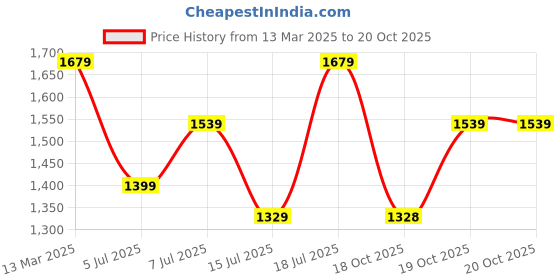 myntra.com Rekha Maniyar Floral Poly Crepe Saree rekha maniyar Price History Graph from 13 Mar 2025 to 20 Oct 2025