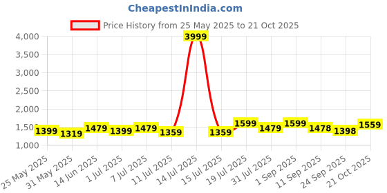 myntra.com Rekha Maniyar Floral Printed Beads & Stones Muslin Straight Kurta With Trousers & Dupatta rekha maniyar Price History Graph from 25 May 2025 to 21 Oct 2025