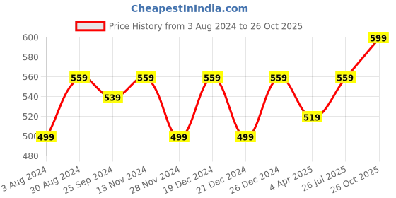 myntra.com Rekha Maniyar Floral Printed Pure Crepe Lace Straight Kurta rekha maniyar Price History Graph from 3 Aug 2024 to 26 Oct 2025