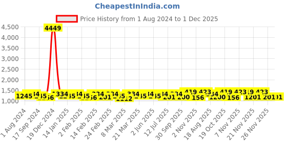 myntra.com Rekha Maniyar Floral Printed Saree rekha maniyar Price History Graph from 1 Aug 2024 to 30 Nov 2025