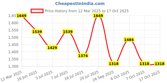 myntra.com Rekha Maniyar Floral Printed Saree rekha maniyar Price History Graph from 12 Mar 2025 to 16 Oct 2025