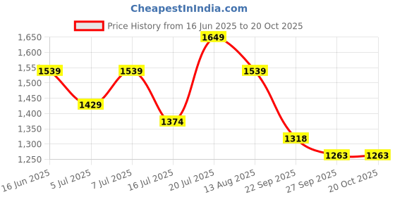 myntra.com Rekha Maniyar Floral Printed Saree rekha maniyar Price History Graph from 16 Jun 2025 to 19 Oct 2025