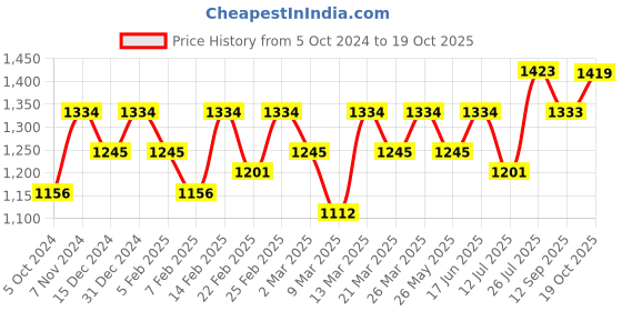 myntra.com Rekha Maniyar Floral Printed Sequinned Saree rekha maniyar Price History Graph from 5 Oct 2024 to 19 Oct 2025
