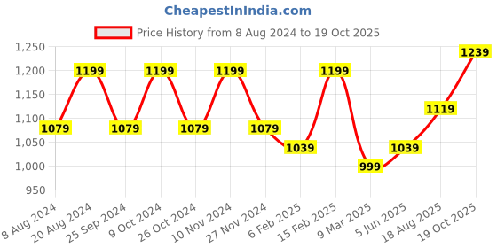 myntra.com Rekha Maniyar Floral Printed Zari Pure Silk Saree rekha maniyar Price History Graph from 8 Aug 2024 to 19 Oct 2025