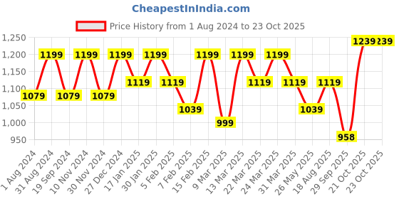 myntra.com Rekha Maniyar Floral Printed Zari Pure Silk Saree rekha maniyar Price History Graph from 1 Aug 2024 to 23 Oct 2025