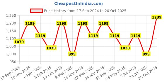 myntra.com Rekha Maniyar Floral Printed Zari Pure Silk Saree rekha maniyar Price History Graph from 17 Sep 2024 to 20 Oct 2025