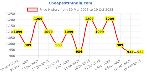myntra.com Rekha Maniyar Floral Pure Chiffon Saree rekha maniyar Price History Graph from 30 Mar 2025 to 18 Oct 2025