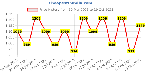 myntra.com Rekha Maniyar Floral Pure Chiffon Saree rekha maniyar Price History Graph from 30 Mar 2025 to 17 Oct 2025