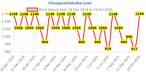 myntra.com Rekha Maniyar Floral Pure Crepe Heavy Work Block Print Saree rekha maniyar Price History Graph from 19 Dec 2024 to 19 Oct 2025