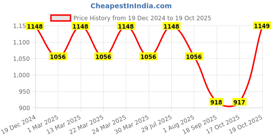 myntra.com Rekha Maniyar Floral Pure Crepe Heavy Work Block Print Saree rekha maniyar Price History Graph from 19 Dec 2024 to 17 Oct 2025