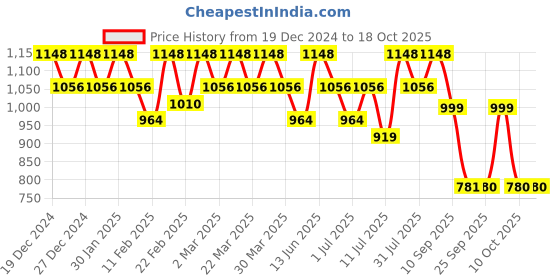 myntra.com Rekha Maniyar Floral Pure Crepe Heavy Work Block Print Saree rekha maniyar Price History Graph from 19 Dec 2024 to 18 Oct 2025