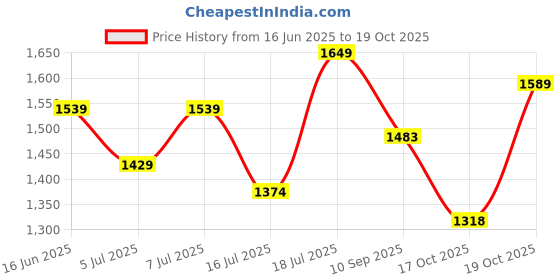 myntra.com Rekha Maniyar Floral Pure Silk Saree rekha maniyar Price History Graph from 16 Jun 2025 to 19 Oct 2025