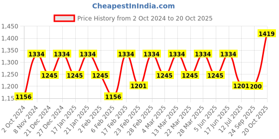 myntra.com Rekha Maniyar Floral Sequinned Saree rekha maniyar Price History Graph from 2 Oct 2024 to 20 Oct 2025