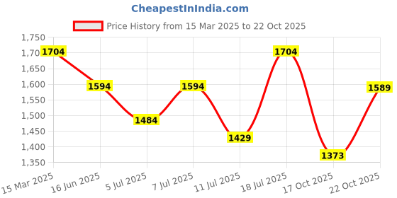 myntra.com Rekha Maniyar Floral Zari Poly Crepe Saree rekha maniyar Price History Graph from 15 Mar 2025 to 22 Oct 2025