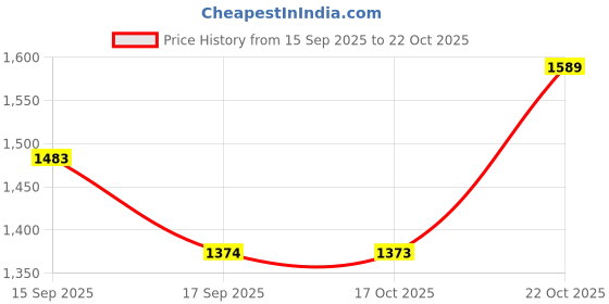 myntra.com Rekha Maniyar Floral Zari Poly Crepe Saree rekha maniyar Price History Graph from 15 Sep 2025 to 22 Oct 2025