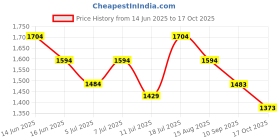myntra.com Rekha Maniyar Floral Zari Poly Crepe Saree rekha maniyar Price History Graph from 14 Jun 2025 to 17 Oct 2025
