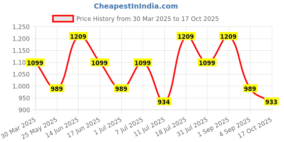 myntra.com Rekha Maniyar Floral Zari Pure Chiffon Saree rekha maniyar Price History Graph from 30 Mar 2025 to 17 Oct 2025