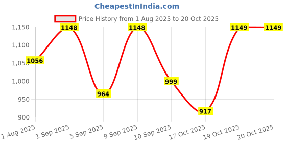 myntra.com Rekha Maniyar Floral Zari Pure Crepe Block Print Saree rekha maniyar Price History Graph from 1 Aug 2025 to 19 Oct 2025