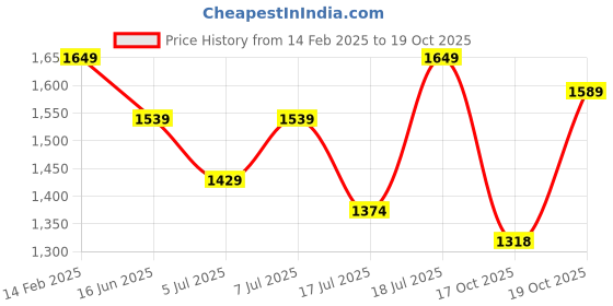 myntra.com Rekha Maniyar Floral Zari Saree rekha maniyar Price History Graph from 14 Feb 2025 to 19 Oct 2025
