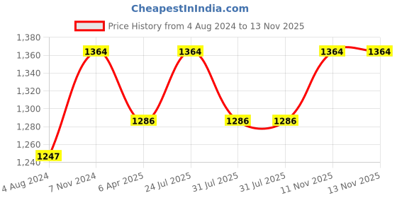 myntra.com Rekha Maniyar Fluorescent Green & Gold-Toned Floral Zari Silk Blend Banarasi Saree rekha maniyar Price History Graph from 4 Aug 2024 to 13 Nov 2025
