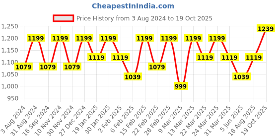myntra.com Rekha Maniyar Geometric Printed Zari Pure Silk Saree rekha maniyar Price History Graph from 3 Aug 2024 to 19 Oct 2025