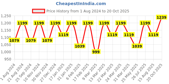 myntra.com Rekha Maniyar Geometric Printed Zari Pure Silk Saree rekha maniyar Price History Graph from 1 Aug 2024 to 20 Oct 2025