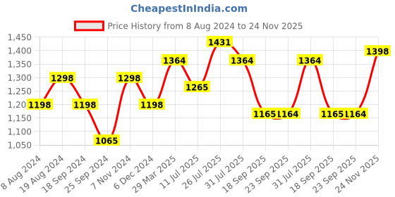 myntra.com Rekha Maniyar Green & Gold-Toned Woven Design Zari Silk Blend Mysore Silk Saree rekha maniyar Price History Graph from 8 Aug 2024 to 24 Nov 2025