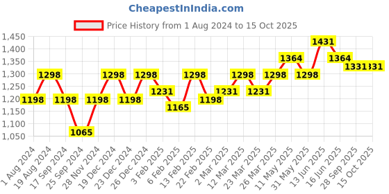 myntra.com Rekha Maniyar Grey And Gold-Toned Woven Design Zari Mysore Silk Saree rekha maniyar Price History Graph from 1 Aug 2024 to 15 Oct 2025