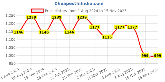 myntra.com Rekha Maniyar Grey & Green Floral Satin Saree rekha maniyar Price History Graph from 1 Aug 2024 to 15 Nov 2025