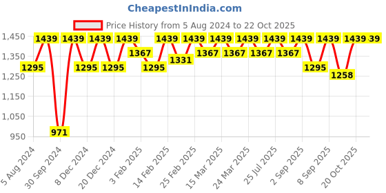 myntra.com Rekha Maniyar Grey & Silver-Toned Woven Design Zari Linen Blend Saree rekha maniyar Price History Graph from 5 Aug 2024 to 21 Oct 2025