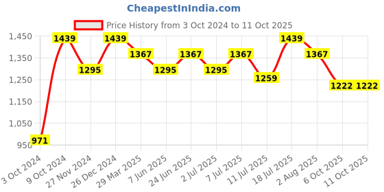myntra.com Rekha Maniyar Grey Melange Woven Design Zari Linen Blend Saree rekha maniyar Price History Graph from 3 Oct 2024 to 10 Oct 2025
