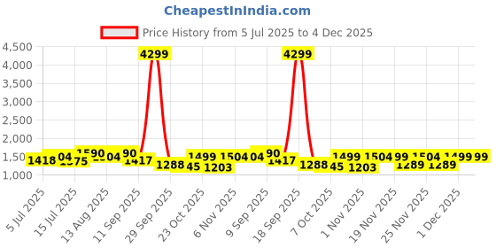 myntra.com Rekha Maniyar Kalamkari Printed Sequinned Ready to Wear Saree rekha maniyar Price History Graph from 5 Jul 2025 to 4 Dec 2025