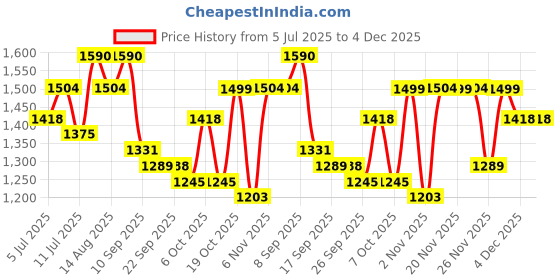 myntra.com Rekha Maniyar Kalamkari Sequinned Ready to Wear Saree rekha maniyar Price History Graph from 5 Jul 2025 to 4 Dec 2025