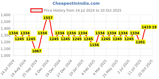 myntra.com Rekha Maniyar Leheriya Zari  Saree rekha maniyar Price History Graph from 24 Jul 2024 to 19 Oct 2025