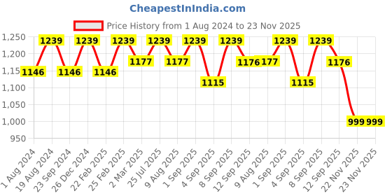 myntra.com Rekha Maniyar Lime Green & Orange Floral Satin Saree rekha maniyar Price History Graph from 1 Aug 2024 to 23 Nov 2025